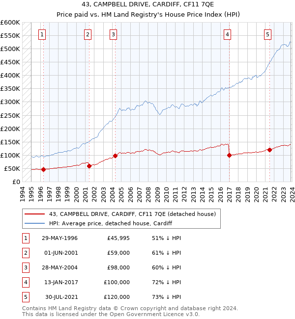 43, CAMPBELL DRIVE, CARDIFF, CF11 7QE: Price paid vs HM Land Registry's House Price Index