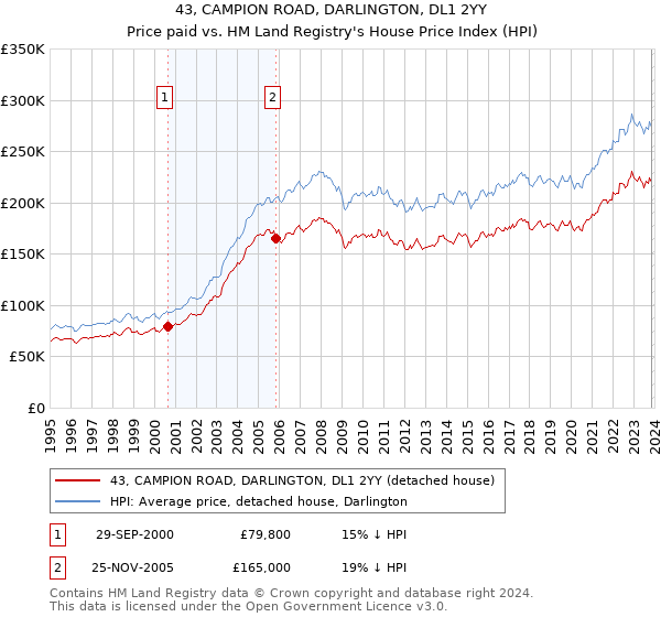 43, CAMPION ROAD, DARLINGTON, DL1 2YY: Price paid vs HM Land Registry's House Price Index