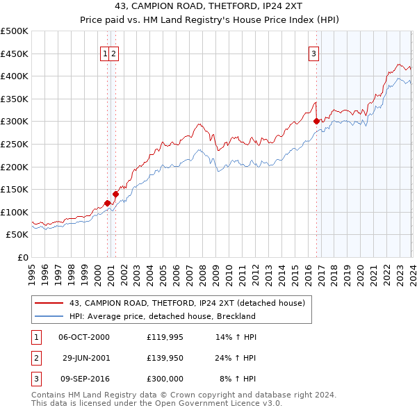 43, CAMPION ROAD, THETFORD, IP24 2XT: Price paid vs HM Land Registry's House Price Index