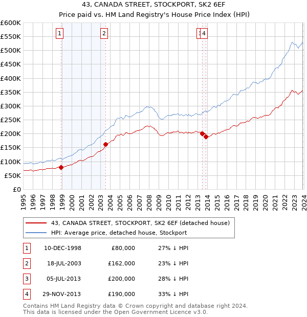 43, CANADA STREET, STOCKPORT, SK2 6EF: Price paid vs HM Land Registry's House Price Index