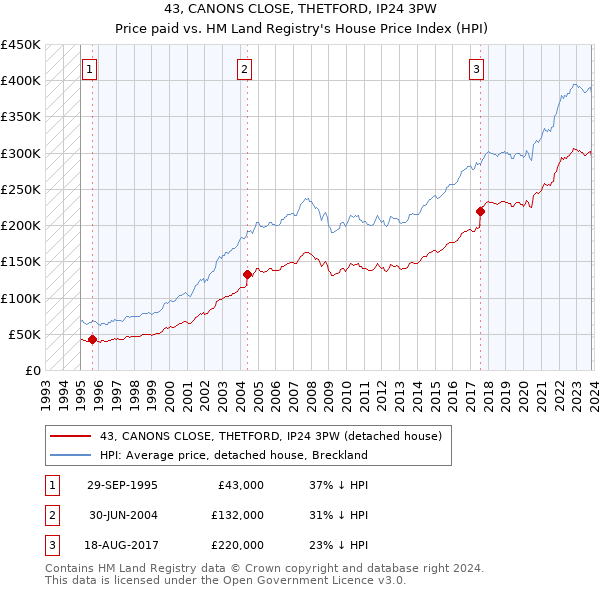 43, CANONS CLOSE, THETFORD, IP24 3PW: Price paid vs HM Land Registry's House Price Index