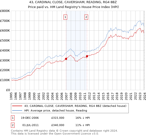 43, CARDINAL CLOSE, CAVERSHAM, READING, RG4 8BZ: Price paid vs HM Land Registry's House Price Index