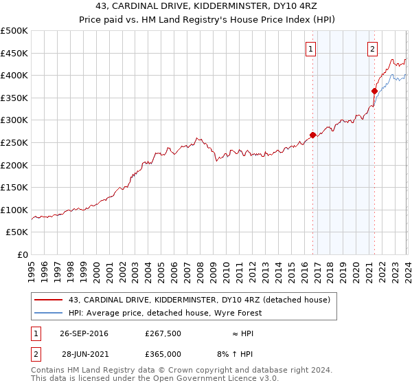 43, CARDINAL DRIVE, KIDDERMINSTER, DY10 4RZ: Price paid vs HM Land Registry's House Price Index