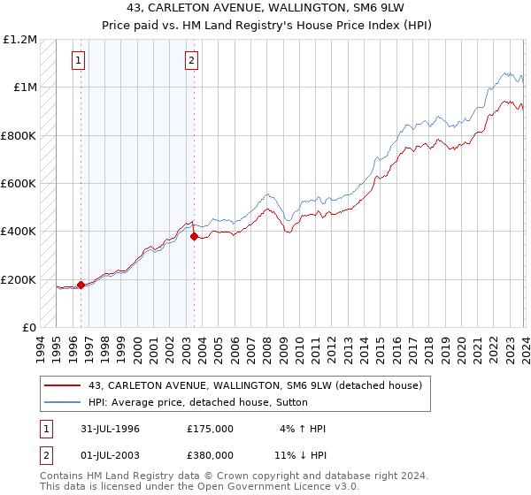 43, CARLETON AVENUE, WALLINGTON, SM6 9LW: Price paid vs HM Land Registry's House Price Index