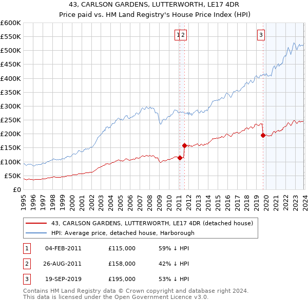 43, CARLSON GARDENS, LUTTERWORTH, LE17 4DR: Price paid vs HM Land Registry's House Price Index