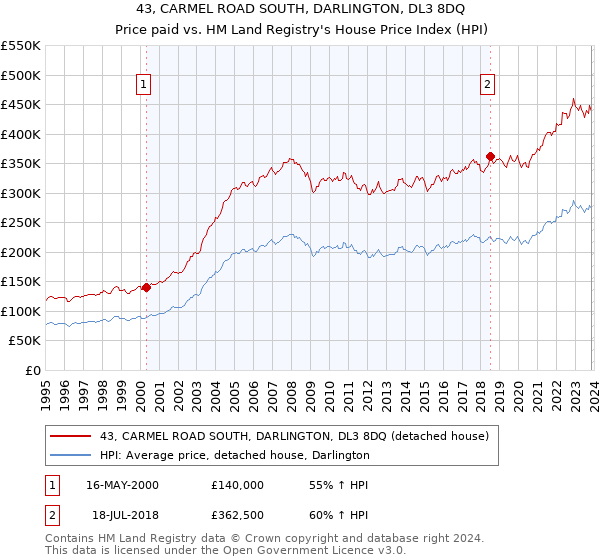 43, CARMEL ROAD SOUTH, DARLINGTON, DL3 8DQ: Price paid vs HM Land Registry's House Price Index