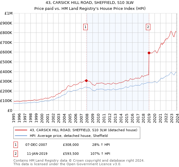 43, CARSICK HILL ROAD, SHEFFIELD, S10 3LW: Price paid vs HM Land Registry's House Price Index