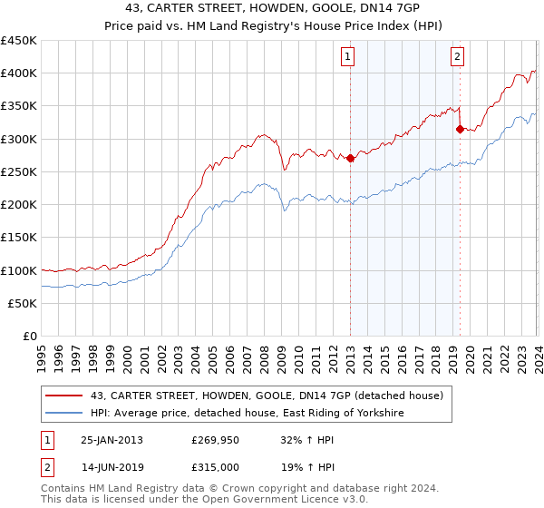 43, CARTER STREET, HOWDEN, GOOLE, DN14 7GP: Price paid vs HM Land Registry's House Price Index