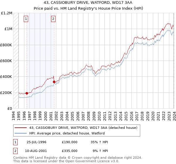 43, CASSIOBURY DRIVE, WATFORD, WD17 3AA: Price paid vs HM Land Registry's House Price Index