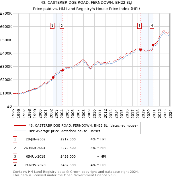 43, CASTERBRIDGE ROAD, FERNDOWN, BH22 8LJ: Price paid vs HM Land Registry's House Price Index