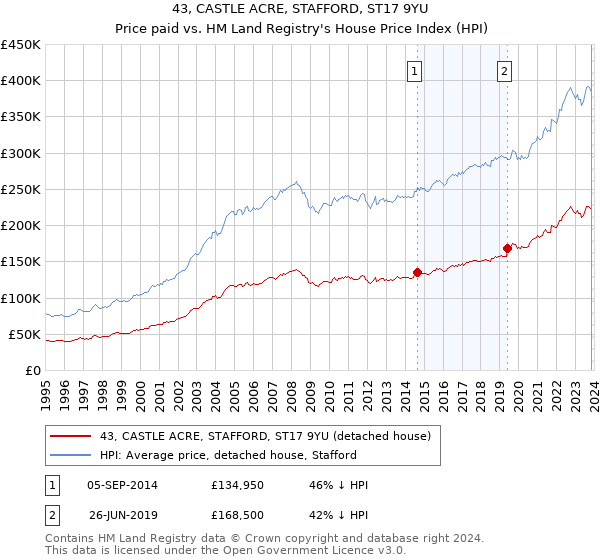 43, CASTLE ACRE, STAFFORD, ST17 9YU: Price paid vs HM Land Registry's House Price Index