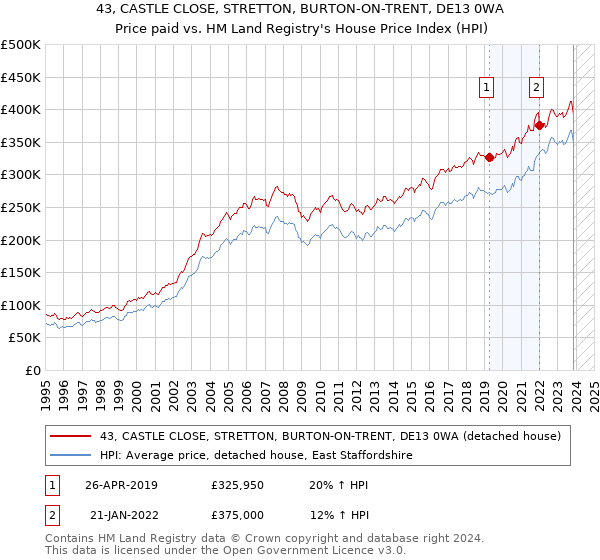43, CASTLE CLOSE, STRETTON, BURTON-ON-TRENT, DE13 0WA: Price paid vs HM Land Registry's House Price Index