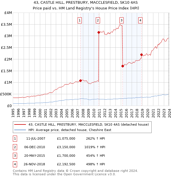 43, CASTLE HILL, PRESTBURY, MACCLESFIELD, SK10 4AS: Price paid vs HM Land Registry's House Price Index