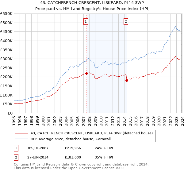 43, CATCHFRENCH CRESCENT, LISKEARD, PL14 3WP: Price paid vs HM Land Registry's House Price Index
