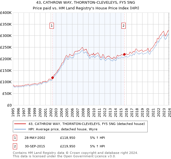 43, CATHROW WAY, THORNTON-CLEVELEYS, FY5 5NG: Price paid vs HM Land Registry's House Price Index