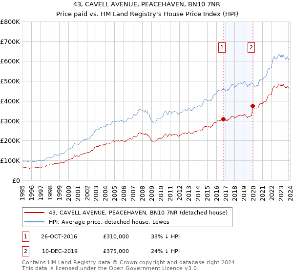 43, CAVELL AVENUE, PEACEHAVEN, BN10 7NR: Price paid vs HM Land Registry's House Price Index