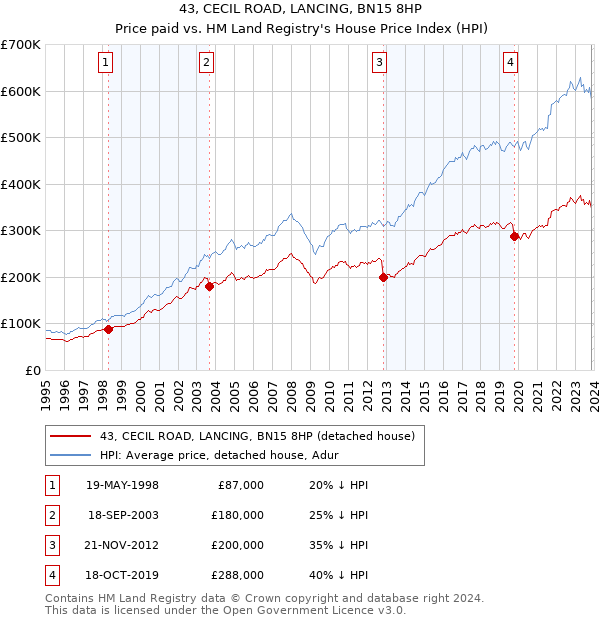 43, CECIL ROAD, LANCING, BN15 8HP: Price paid vs HM Land Registry's House Price Index