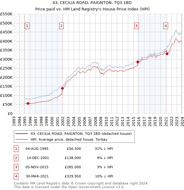 43, CECILIA ROAD, PAIGNTON, TQ3 1BD: Price paid vs HM Land Registry's House Price Index
