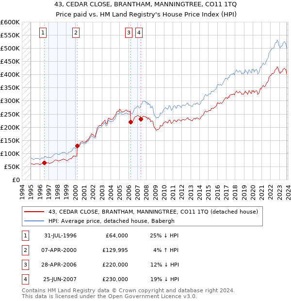 43, CEDAR CLOSE, BRANTHAM, MANNINGTREE, CO11 1TQ: Price paid vs HM Land Registry's House Price Index