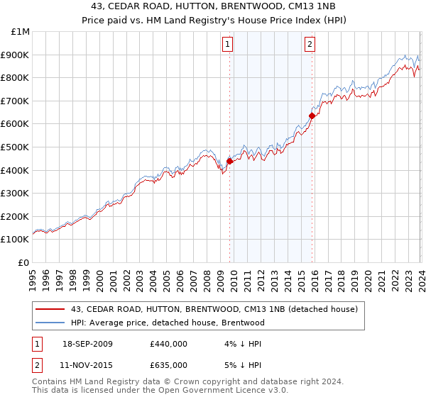 43, CEDAR ROAD, HUTTON, BRENTWOOD, CM13 1NB: Price paid vs HM Land Registry's House Price Index