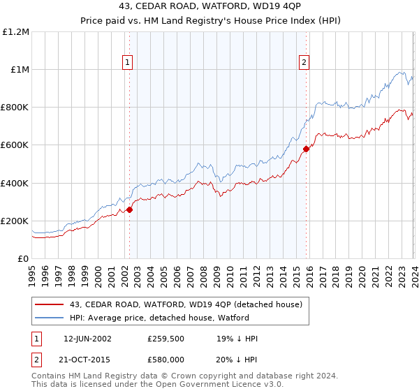 43, CEDAR ROAD, WATFORD, WD19 4QP: Price paid vs HM Land Registry's House Price Index
