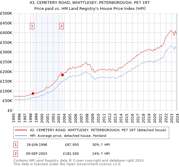43, CEMETERY ROAD, WHITTLESEY, PETERBOROUGH, PE7 1RT: Price paid vs HM Land Registry's House Price Index