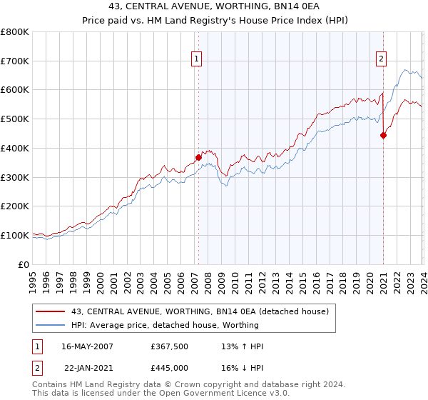 43, CENTRAL AVENUE, WORTHING, BN14 0EA: Price paid vs HM Land Registry's House Price Index