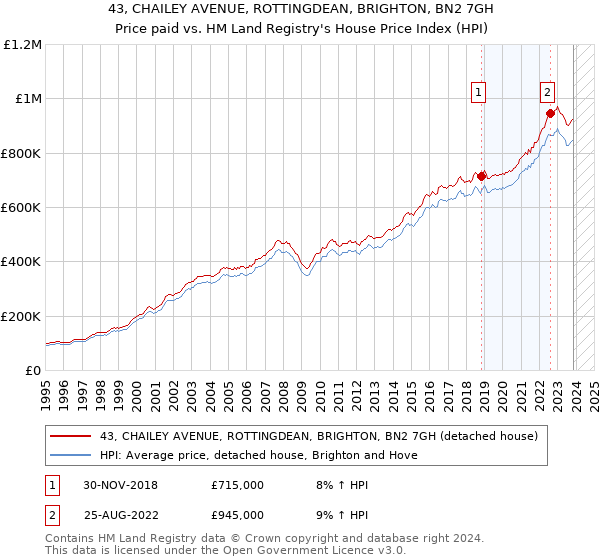 43, CHAILEY AVENUE, ROTTINGDEAN, BRIGHTON, BN2 7GH: Price paid vs HM Land Registry's House Price Index