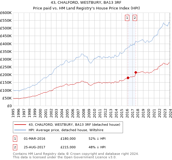 43, CHALFORD, WESTBURY, BA13 3RF: Price paid vs HM Land Registry's House Price Index