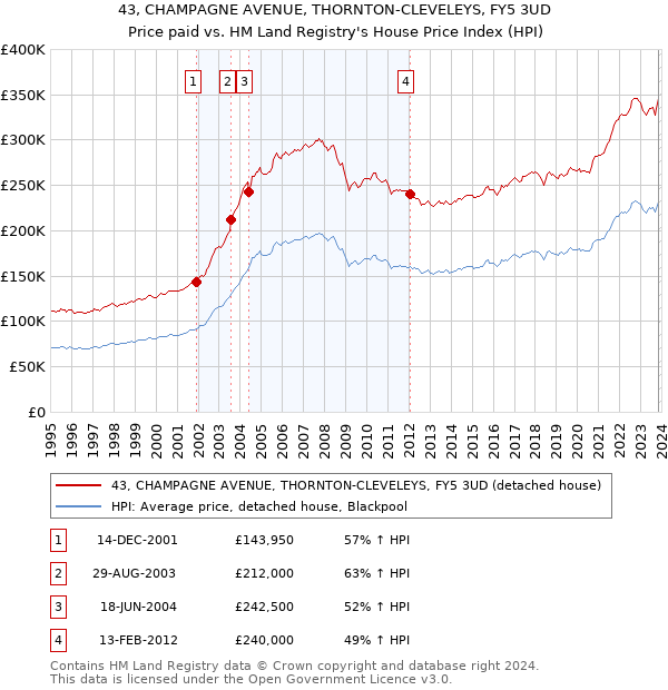 43, CHAMPAGNE AVENUE, THORNTON-CLEVELEYS, FY5 3UD: Price paid vs HM Land Registry's House Price Index