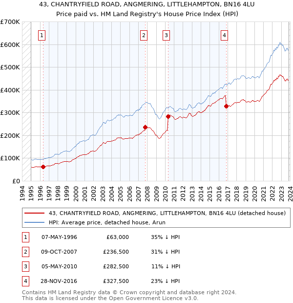 43, CHANTRYFIELD ROAD, ANGMERING, LITTLEHAMPTON, BN16 4LU: Price paid vs HM Land Registry's House Price Index