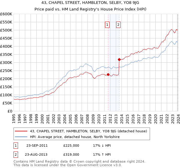 43, CHAPEL STREET, HAMBLETON, SELBY, YO8 9JG: Price paid vs HM Land Registry's House Price Index