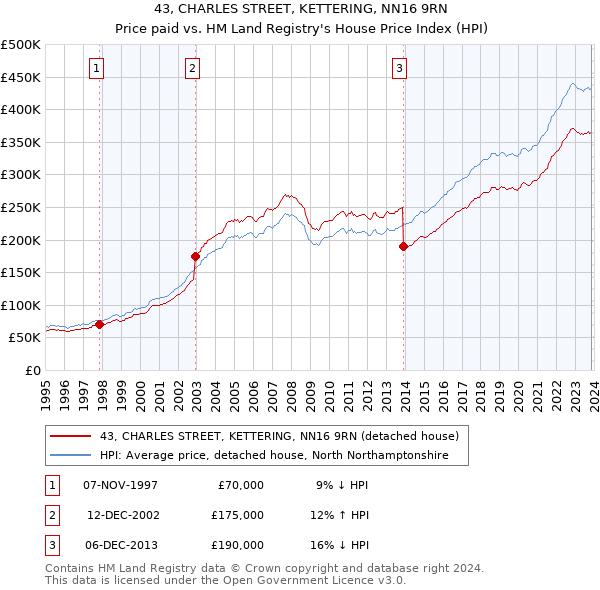 43, CHARLES STREET, KETTERING, NN16 9RN: Price paid vs HM Land Registry's House Price Index