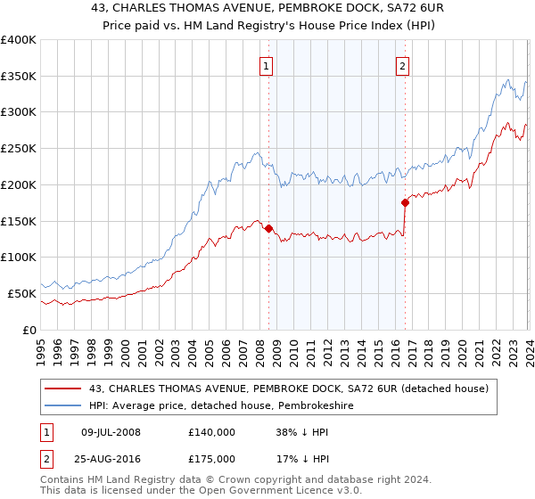 43, CHARLES THOMAS AVENUE, PEMBROKE DOCK, SA72 6UR: Price paid vs HM Land Registry's House Price Index