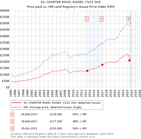 43, CHARTER ROAD, RUGBY, CV22 5HX: Price paid vs HM Land Registry's House Price Index
