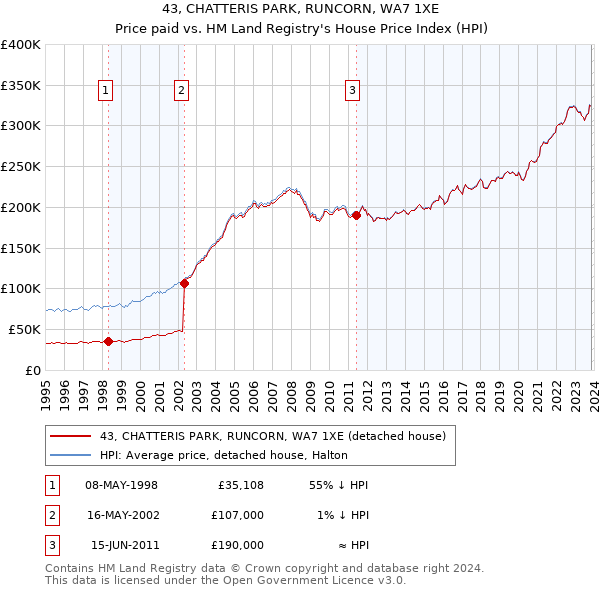 43, CHATTERIS PARK, RUNCORN, WA7 1XE: Price paid vs HM Land Registry's House Price Index