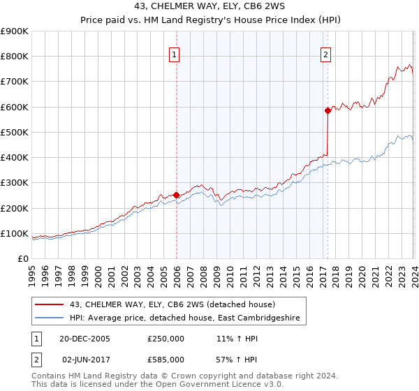 43, CHELMER WAY, ELY, CB6 2WS: Price paid vs HM Land Registry's House Price Index