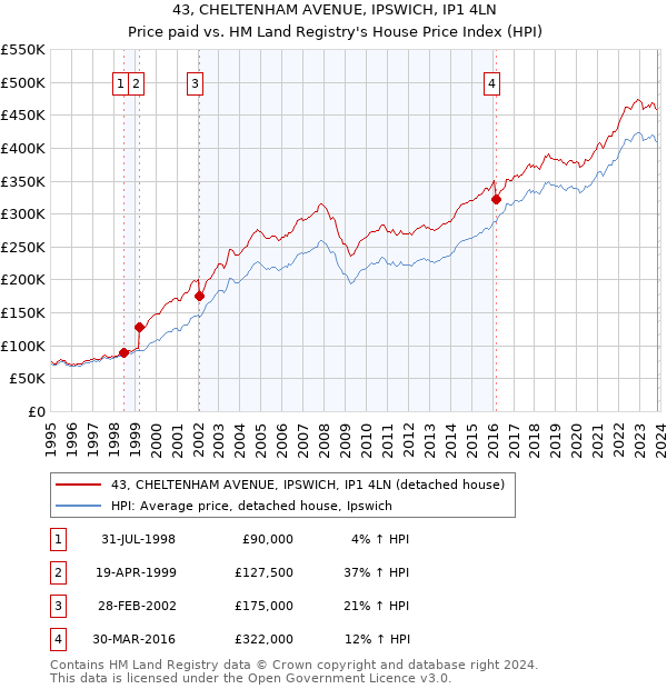 43, CHELTENHAM AVENUE, IPSWICH, IP1 4LN: Price paid vs HM Land Registry's House Price Index