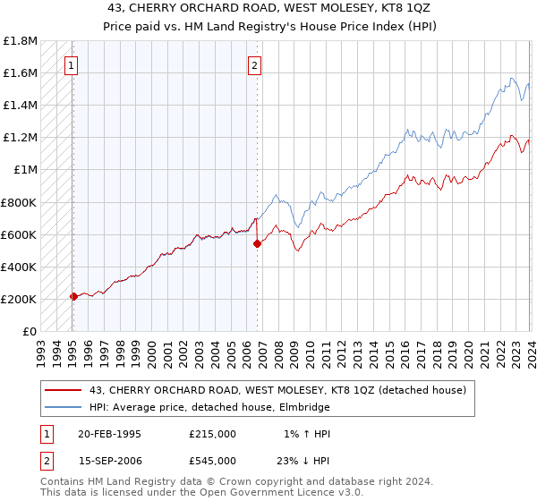 43, CHERRY ORCHARD ROAD, WEST MOLESEY, KT8 1QZ: Price paid vs HM Land Registry's House Price Index