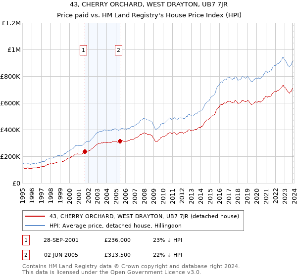 43, CHERRY ORCHARD, WEST DRAYTON, UB7 7JR: Price paid vs HM Land Registry's House Price Index