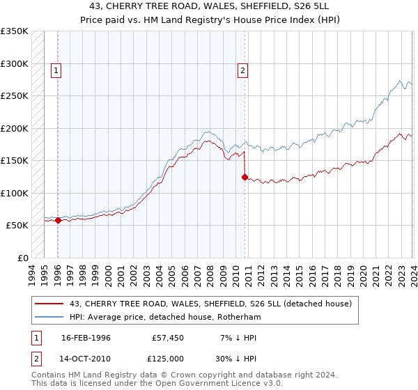43, CHERRY TREE ROAD, WALES, SHEFFIELD, S26 5LL: Price paid vs HM Land Registry's House Price Index