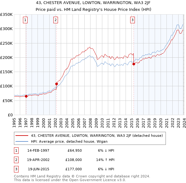 43, CHESTER AVENUE, LOWTON, WARRINGTON, WA3 2JF: Price paid vs HM Land Registry's House Price Index