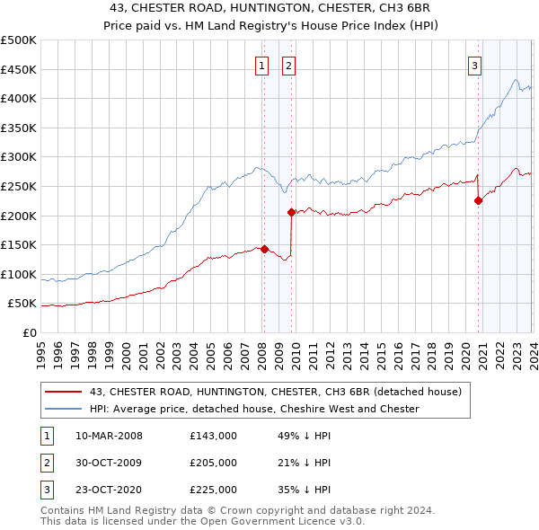 43, CHESTER ROAD, HUNTINGTON, CHESTER, CH3 6BR: Price paid vs HM Land Registry's House Price Index