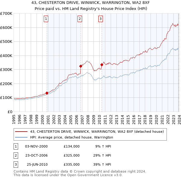 43, CHESTERTON DRIVE, WINWICK, WARRINGTON, WA2 8XF: Price paid vs HM Land Registry's House Price Index