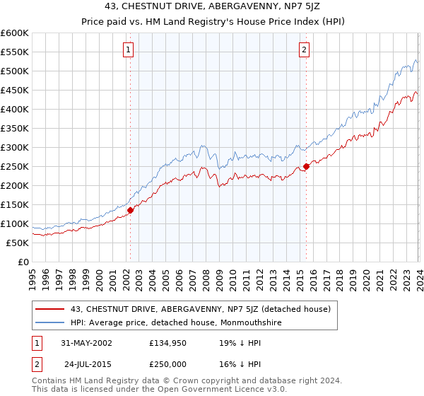 43, CHESTNUT DRIVE, ABERGAVENNY, NP7 5JZ: Price paid vs HM Land Registry's House Price Index