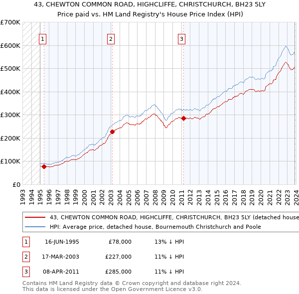 43, CHEWTON COMMON ROAD, HIGHCLIFFE, CHRISTCHURCH, BH23 5LY: Price paid vs HM Land Registry's House Price Index