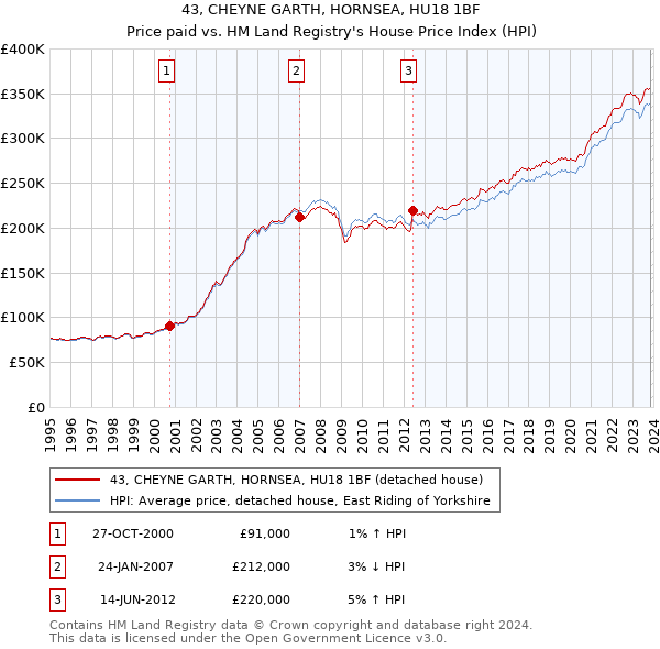 43, CHEYNE GARTH, HORNSEA, HU18 1BF: Price paid vs HM Land Registry's House Price Index