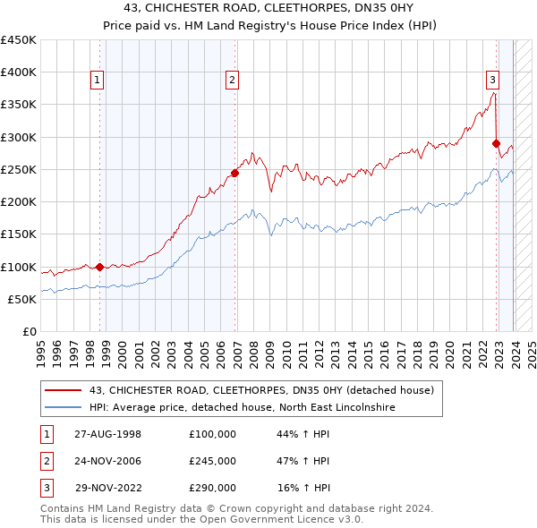 43, CHICHESTER ROAD, CLEETHORPES, DN35 0HY: Price paid vs HM Land Registry's House Price Index