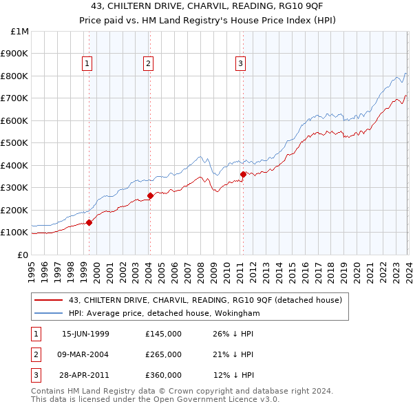 43, CHILTERN DRIVE, CHARVIL, READING, RG10 9QF: Price paid vs HM Land Registry's House Price Index
