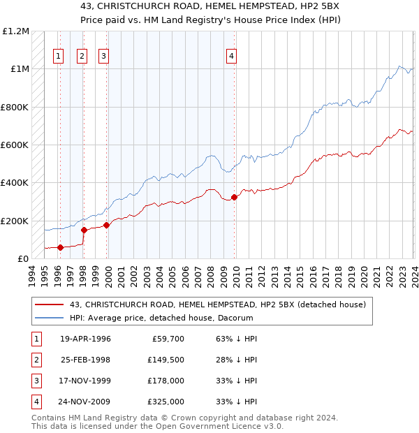 43, CHRISTCHURCH ROAD, HEMEL HEMPSTEAD, HP2 5BX: Price paid vs HM Land Registry's House Price Index